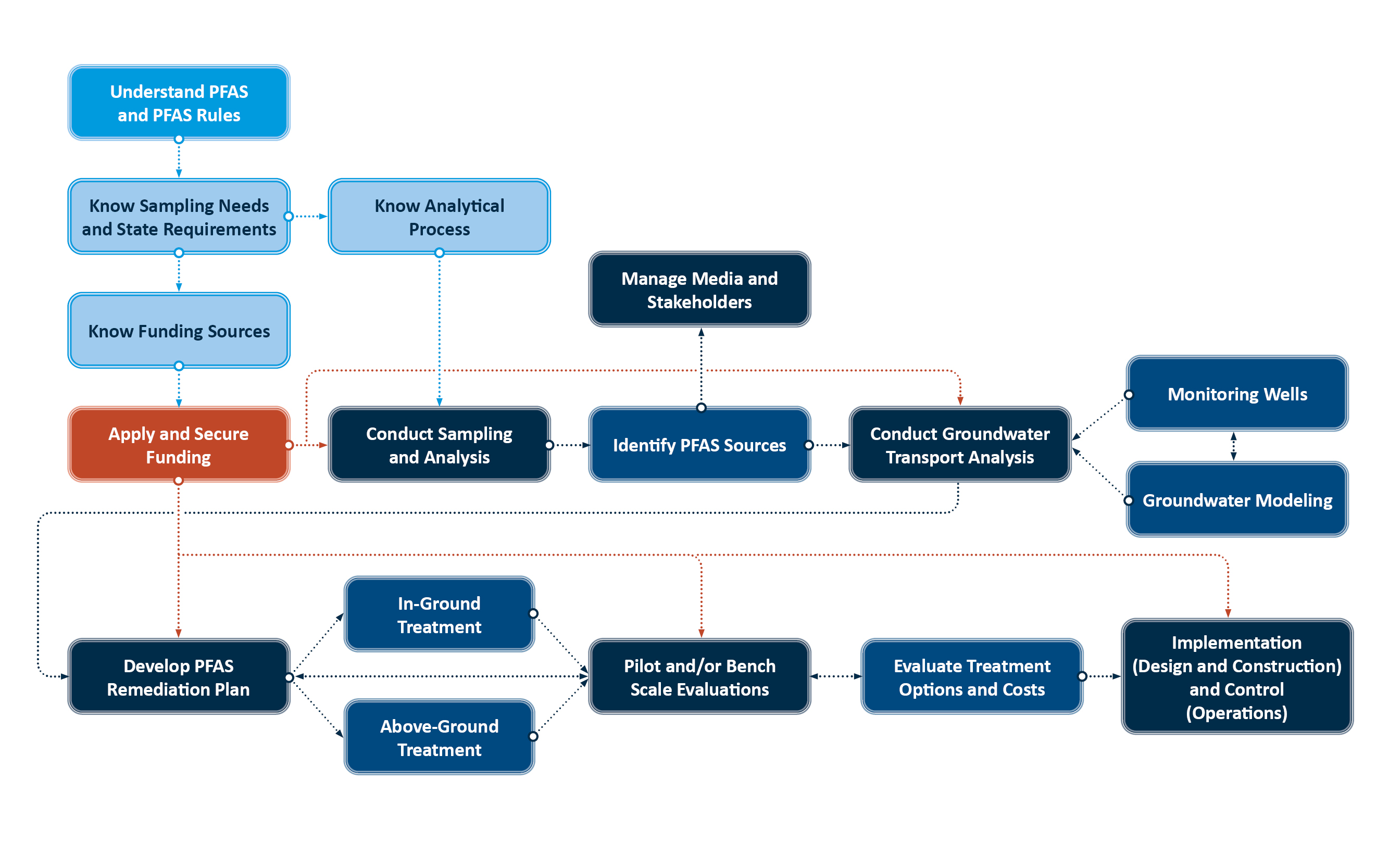 PFAS Removal Process