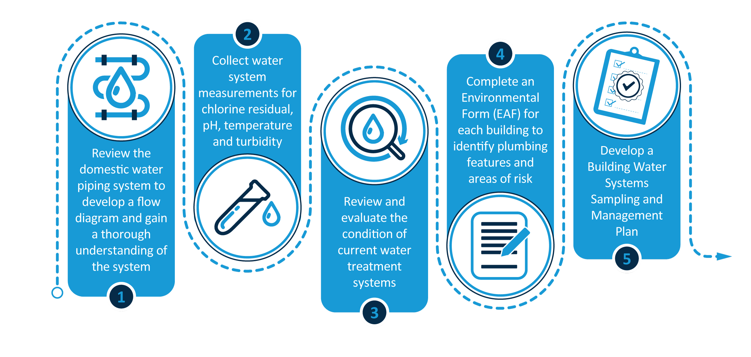 Legionella 5-Step Flow Chart